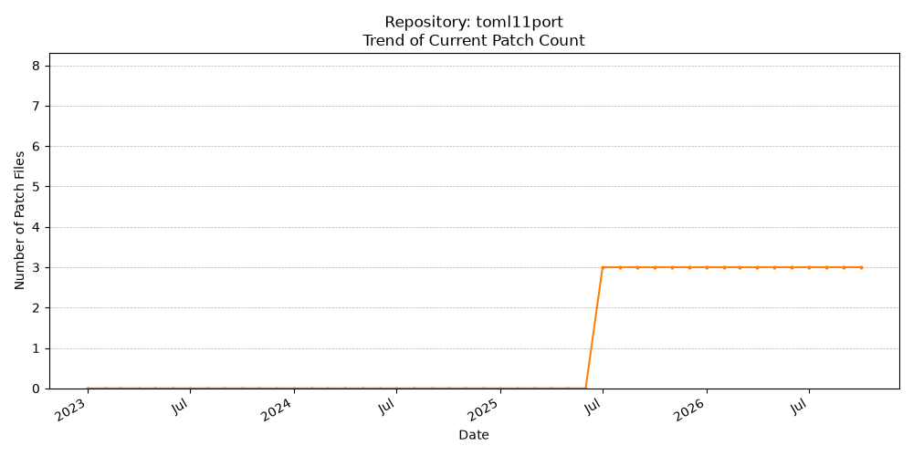 Count Trend for toml11port