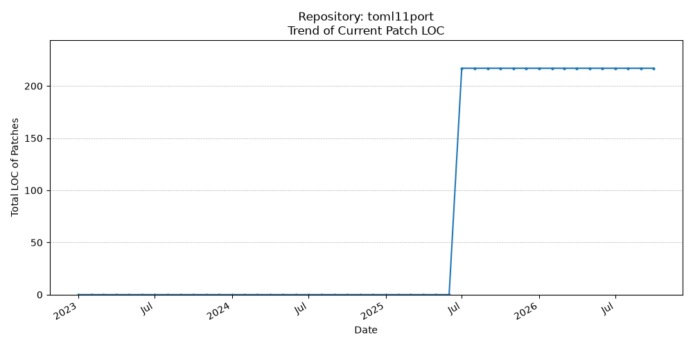 LOC Trend for toml11port