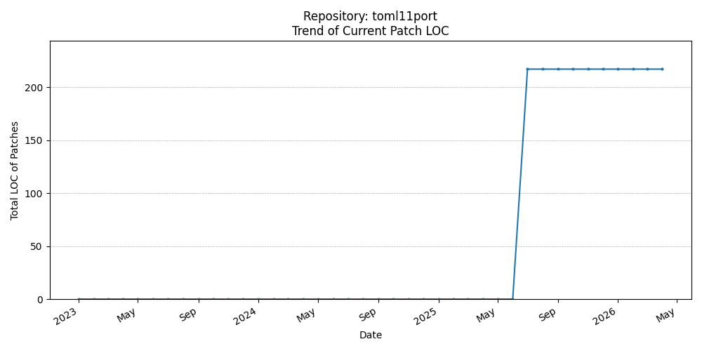 LOC Trend for toml11port