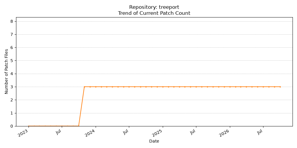 Count Trend for treeport