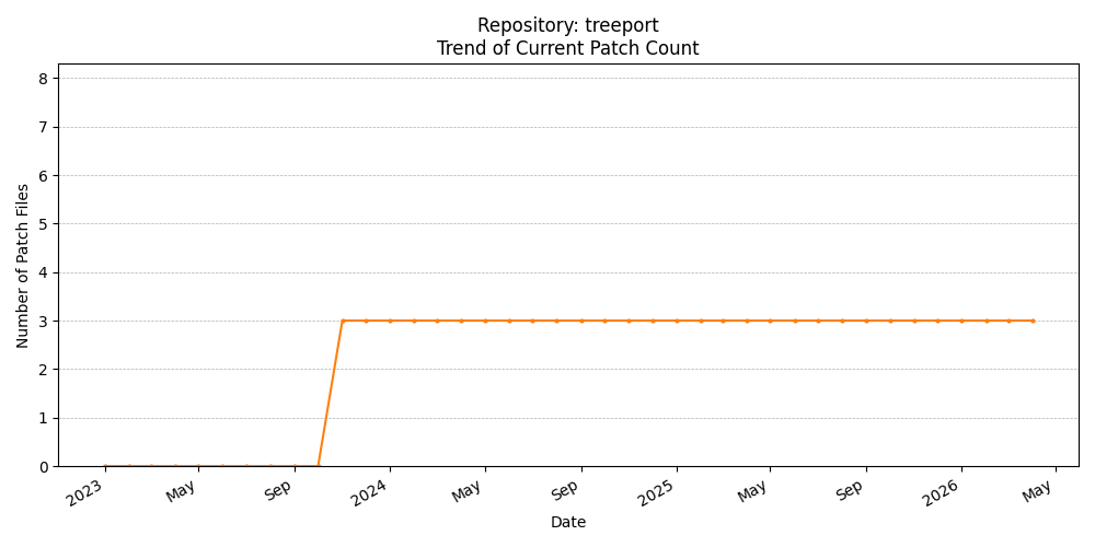 Count Trend for treeport