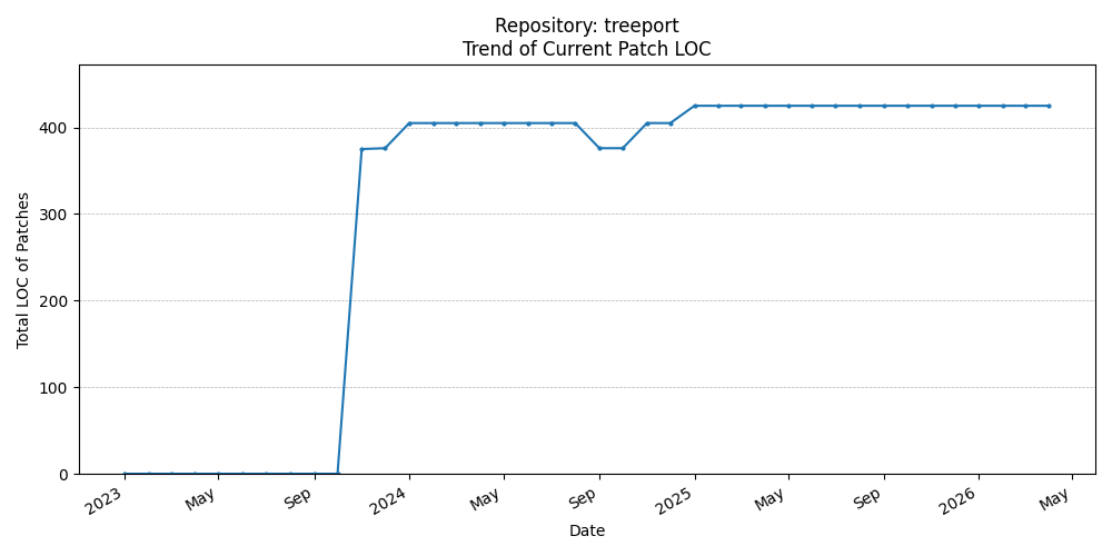 LOC Trend for treeport