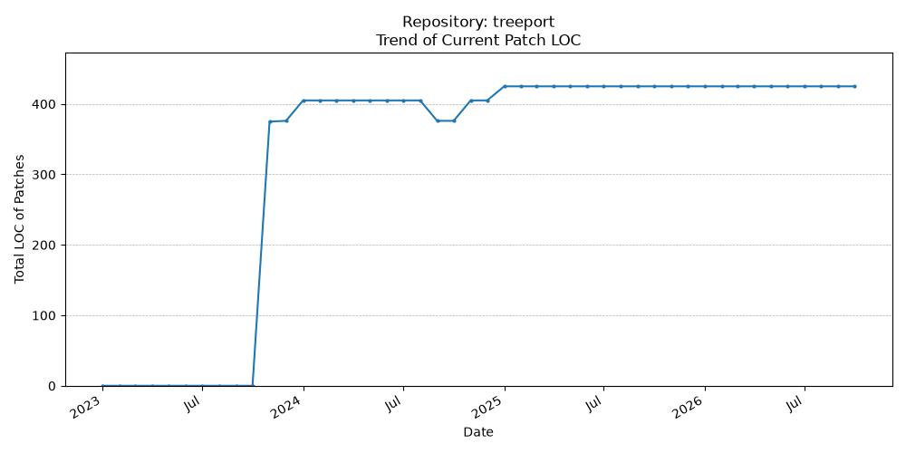 LOC Trend for treeport