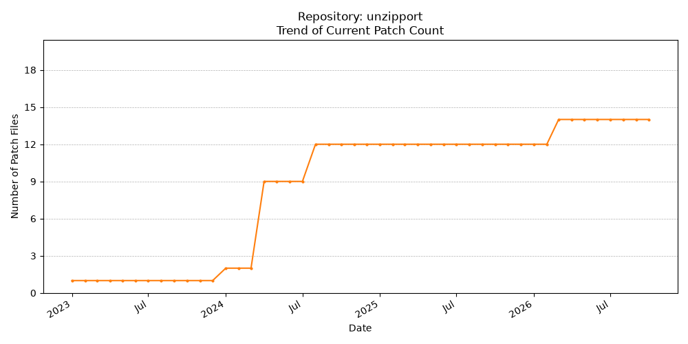 Count Trend for unzipport