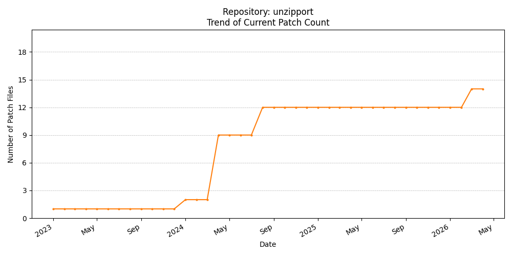 Count Trend for unzipport