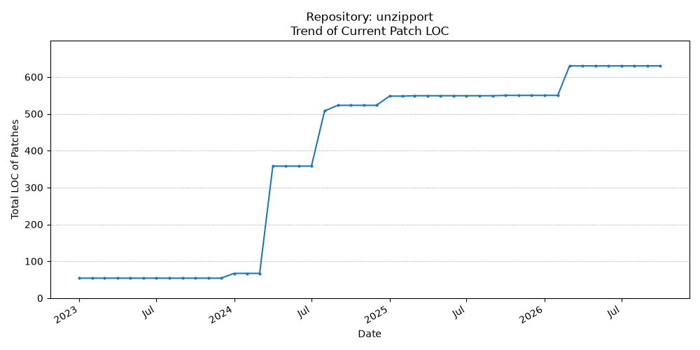LOC Trend for unzipport