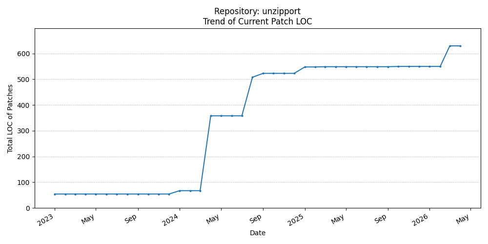 LOC Trend for unzipport