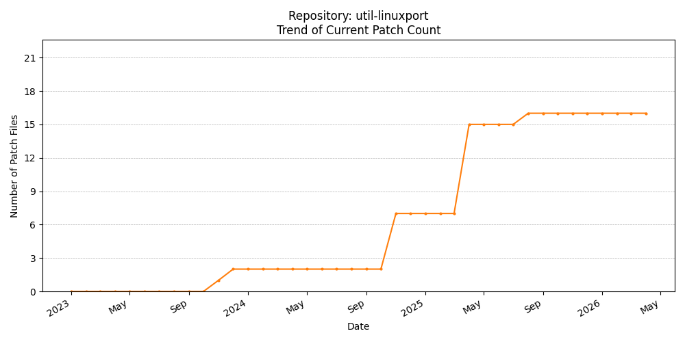Count Trend for util-linuxport