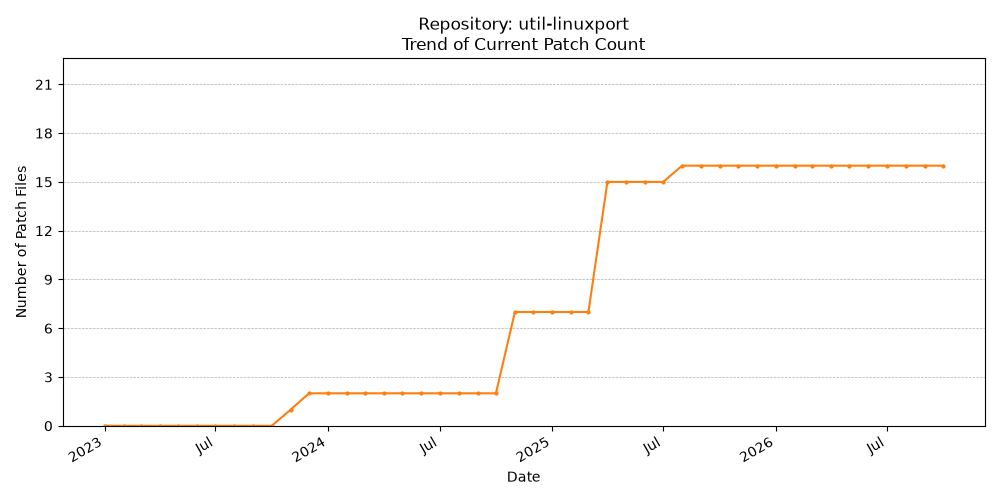 Count Trend for util-linuxport