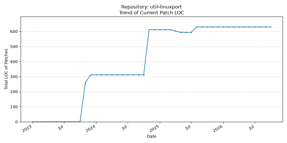 LOC Trend for util-linuxport