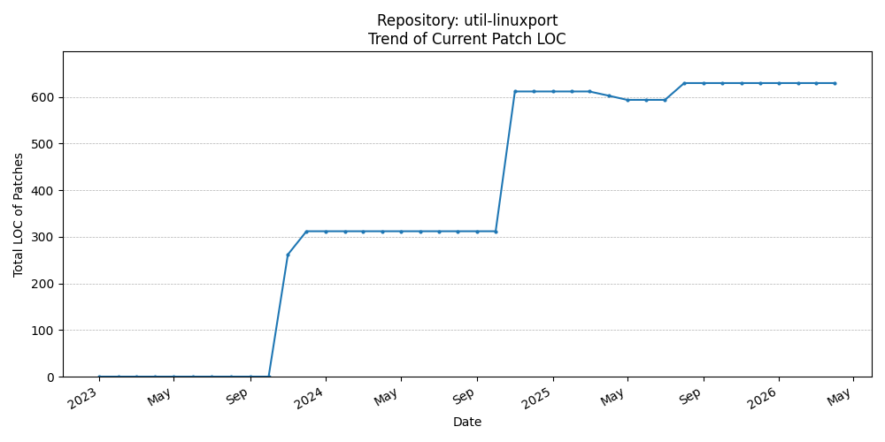 LOC Trend for util-linuxport