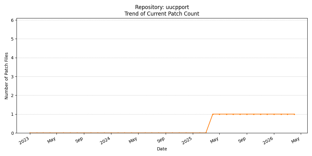 Count Trend for uucpport