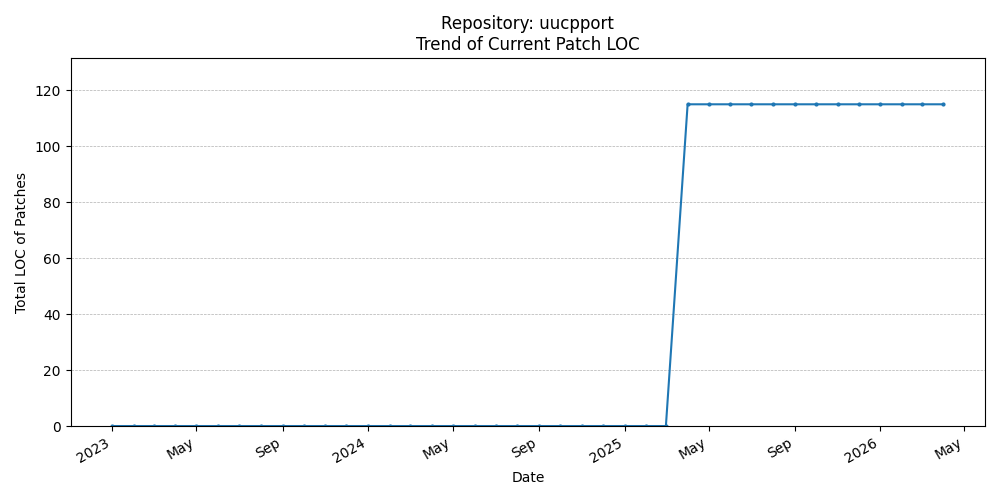 LOC Trend for uucpport