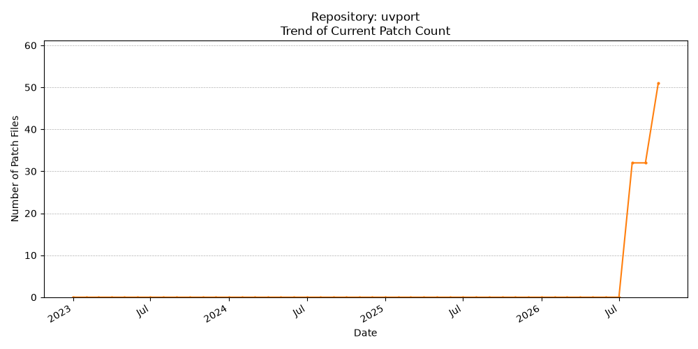 Count Trend for uvport