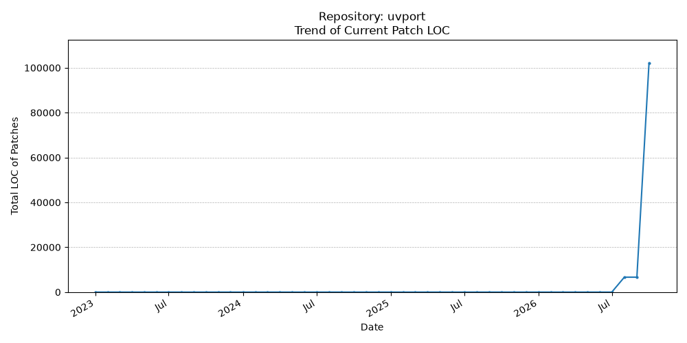 LOC Trend for uvport