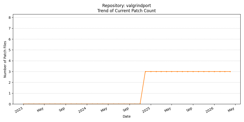 Count Trend for valgrindport