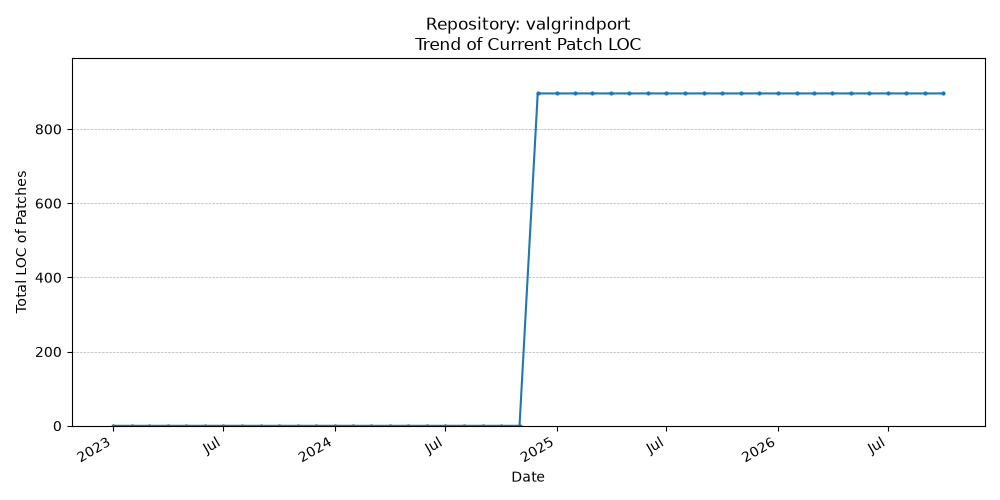 LOC Trend for valgrindport