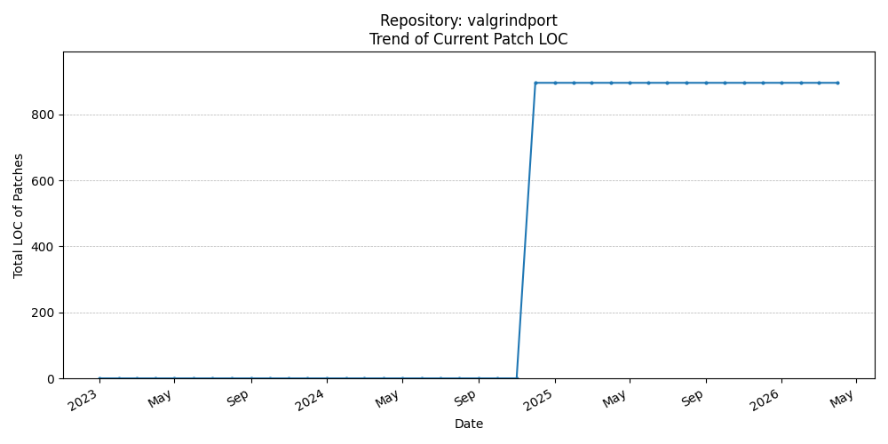 LOC Trend for valgrindport