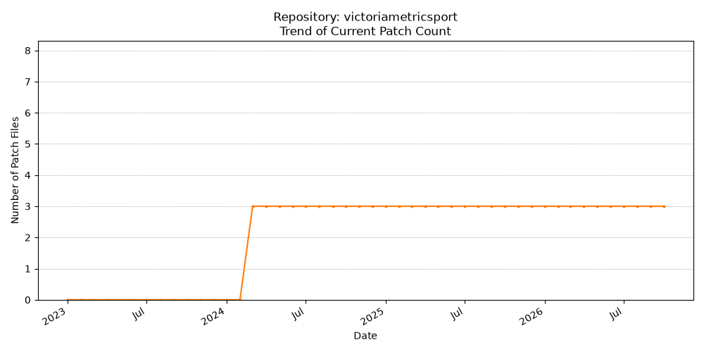 Count Trend for victoriametricsport