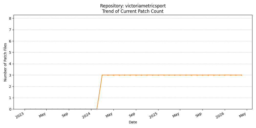 Count Trend for victoriametricsport