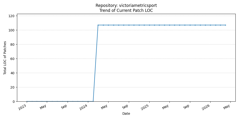 LOC Trend for victoriametricsport