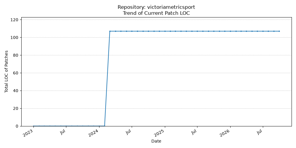LOC Trend for victoriametricsport