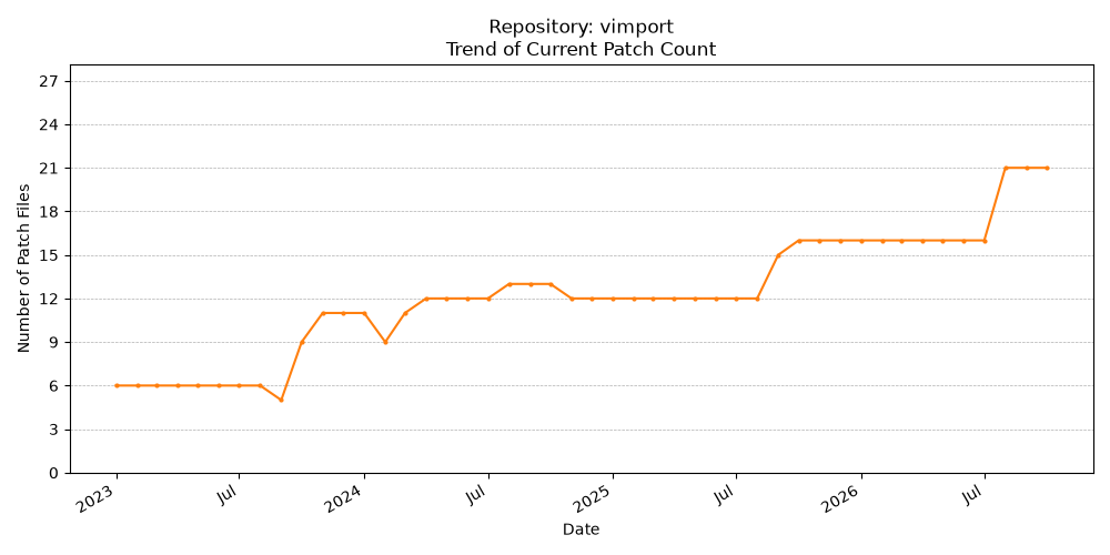 Count Trend for vimport