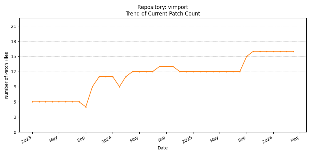 Count Trend for vimport