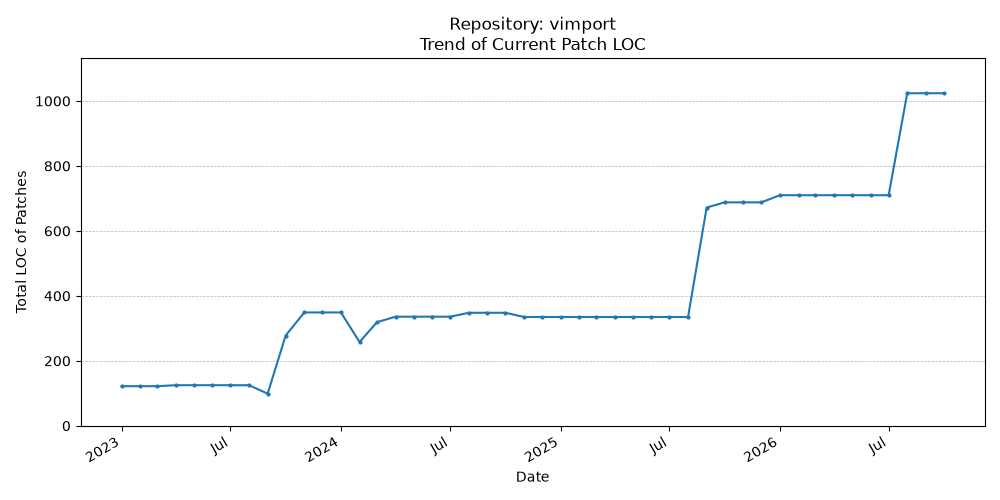 LOC Trend for vimport