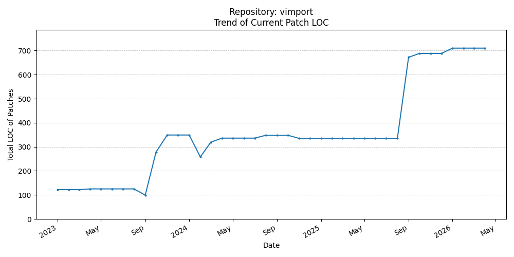 LOC Trend for vimport