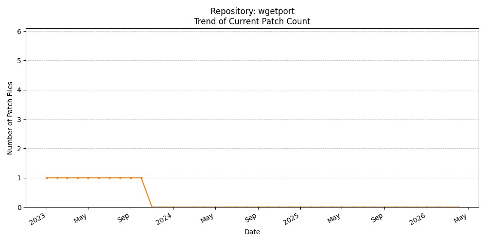 Count Trend for wgetport
