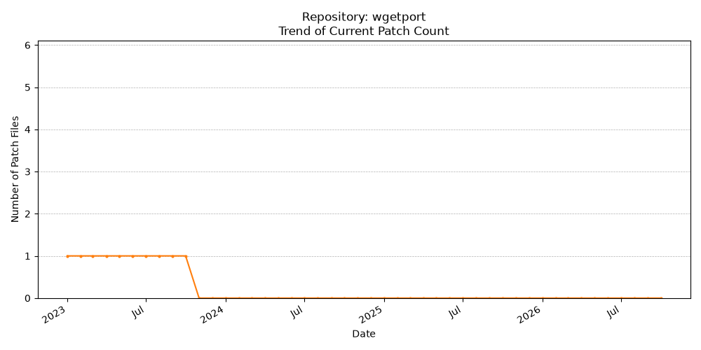 Count Trend for wgetport