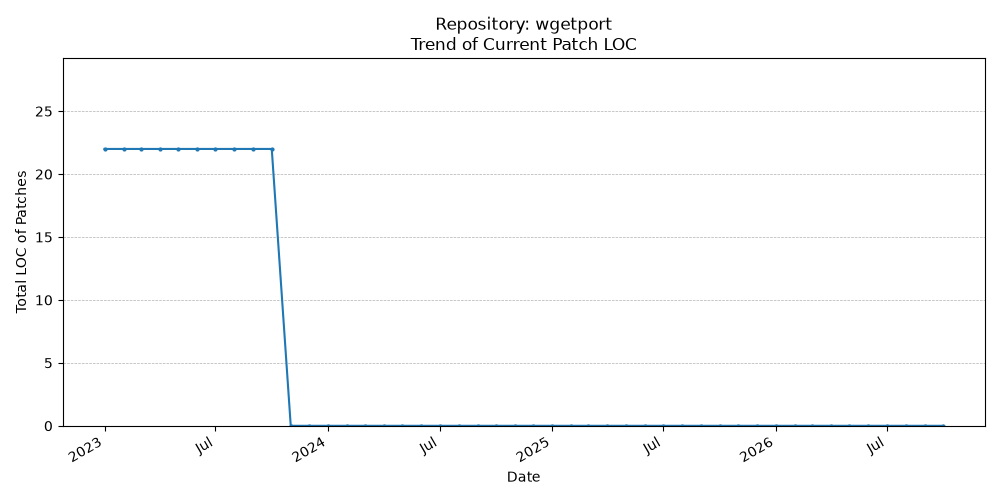 LOC Trend for wgetport