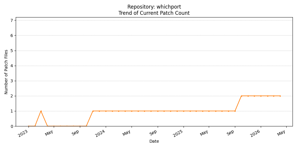 Count Trend for whichport