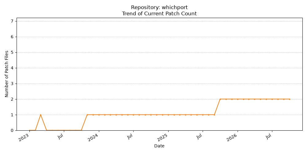Count Trend for whichport
