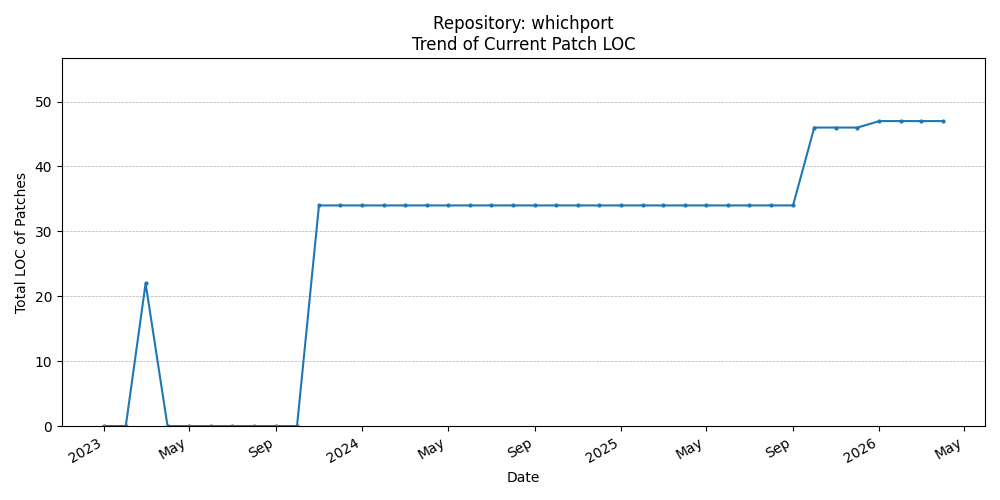 LOC Trend for whichport
