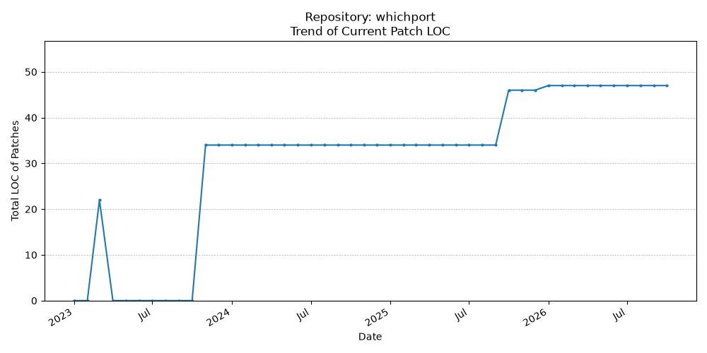 LOC Trend for whichport