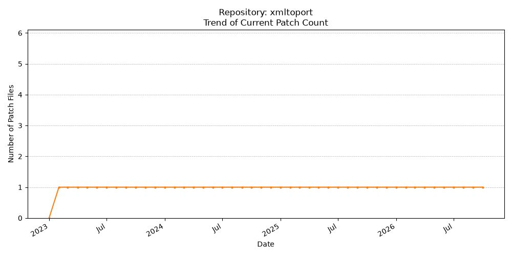 Count Trend for xmltoport