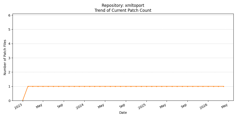 Count Trend for xmltoport