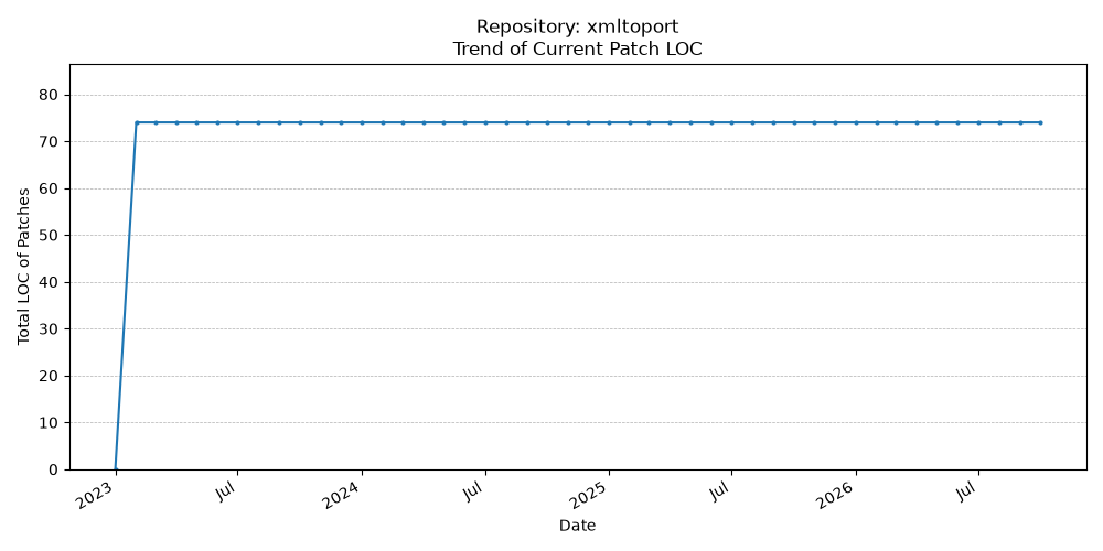 LOC Trend for xmltoport
