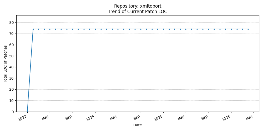 LOC Trend for xmltoport