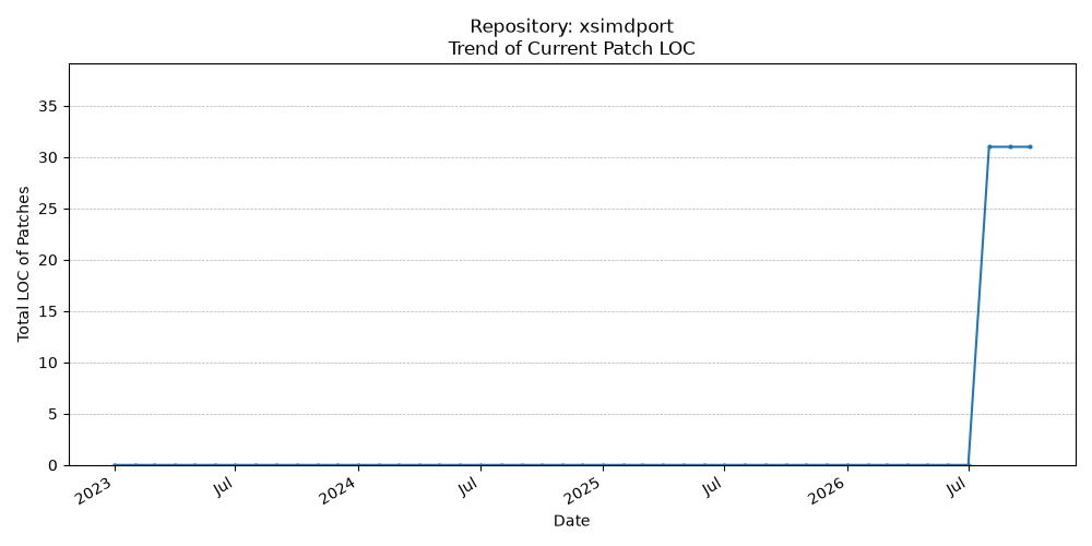 LOC Trend for xsimdport