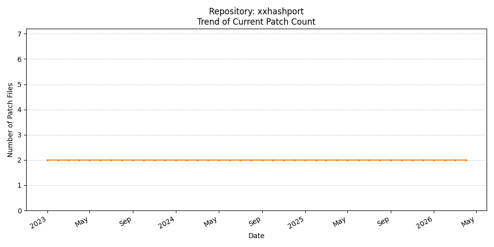 Count Trend for xxhashport
