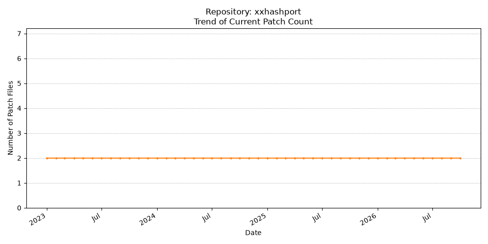 Count Trend for xxhashport