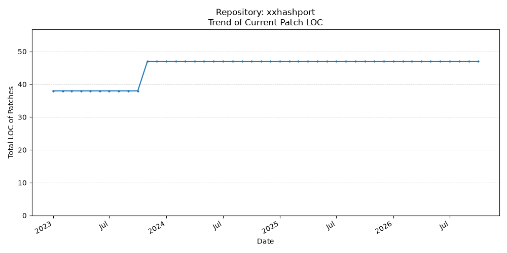 LOC Trend for xxhashport