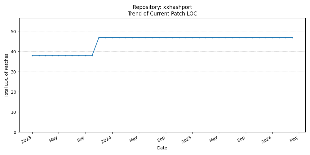 LOC Trend for xxhashport