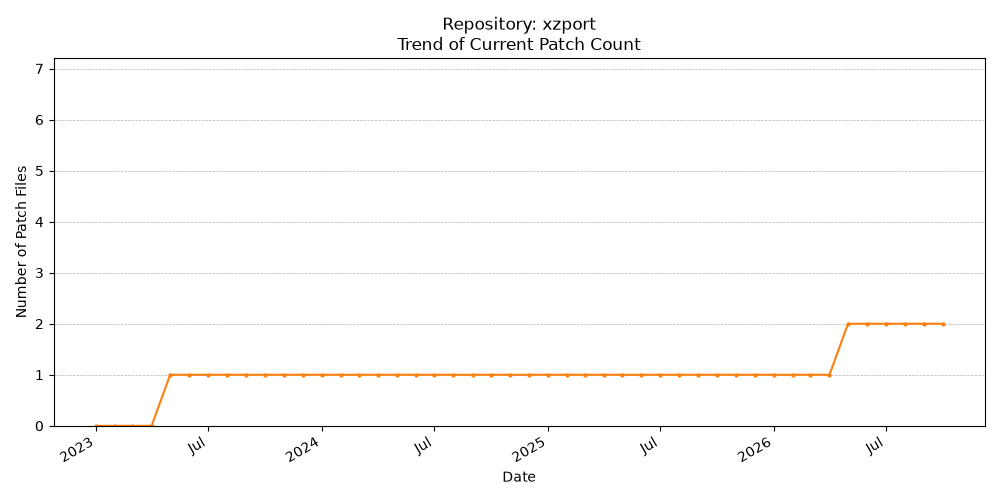 Count Trend for xzport