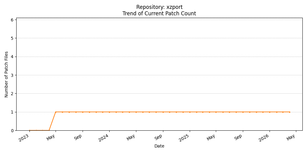 Count Trend for xzport