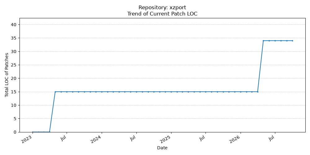 LOC Trend for xzport