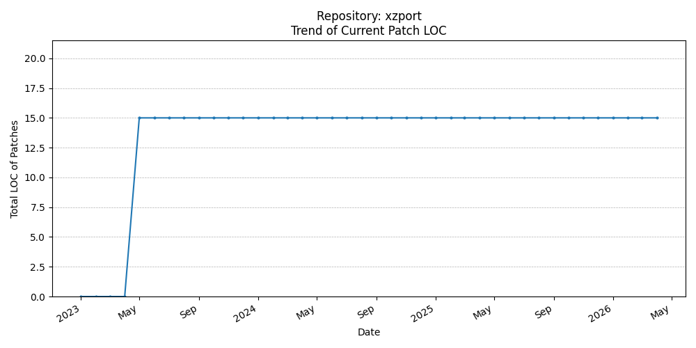 LOC Trend for xzport